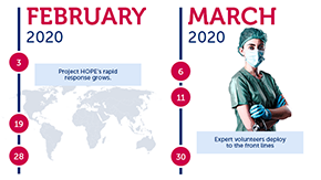 A graphic showing a timeline of events related to Project HOPE's response to COVID-19 in 2020.