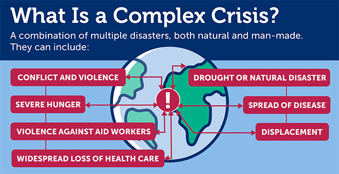 An infographic has a headline: What is a Complex Crisis? And sub-head: A combination of multiple disasters both natural and man-made. They can include: Conflict and Violence, Severe Hunger, Violence Against Aid Workers, Widespread Loss of Health Care, Drought ot Natural Disaster, Spread of Disease, Displacement. The list are shown as labels pointing to an exclamation point on a globe.